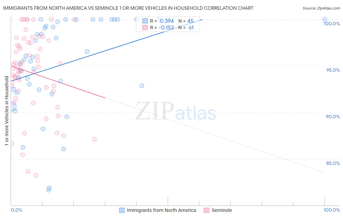 Immigrants from North America vs Seminole 1 or more Vehicles in Household