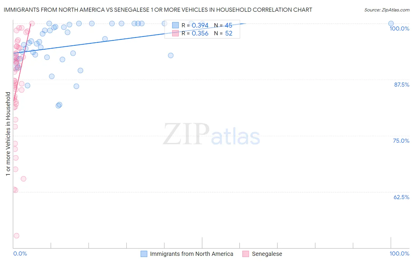 Immigrants from North America vs Senegalese 1 or more Vehicles in Household