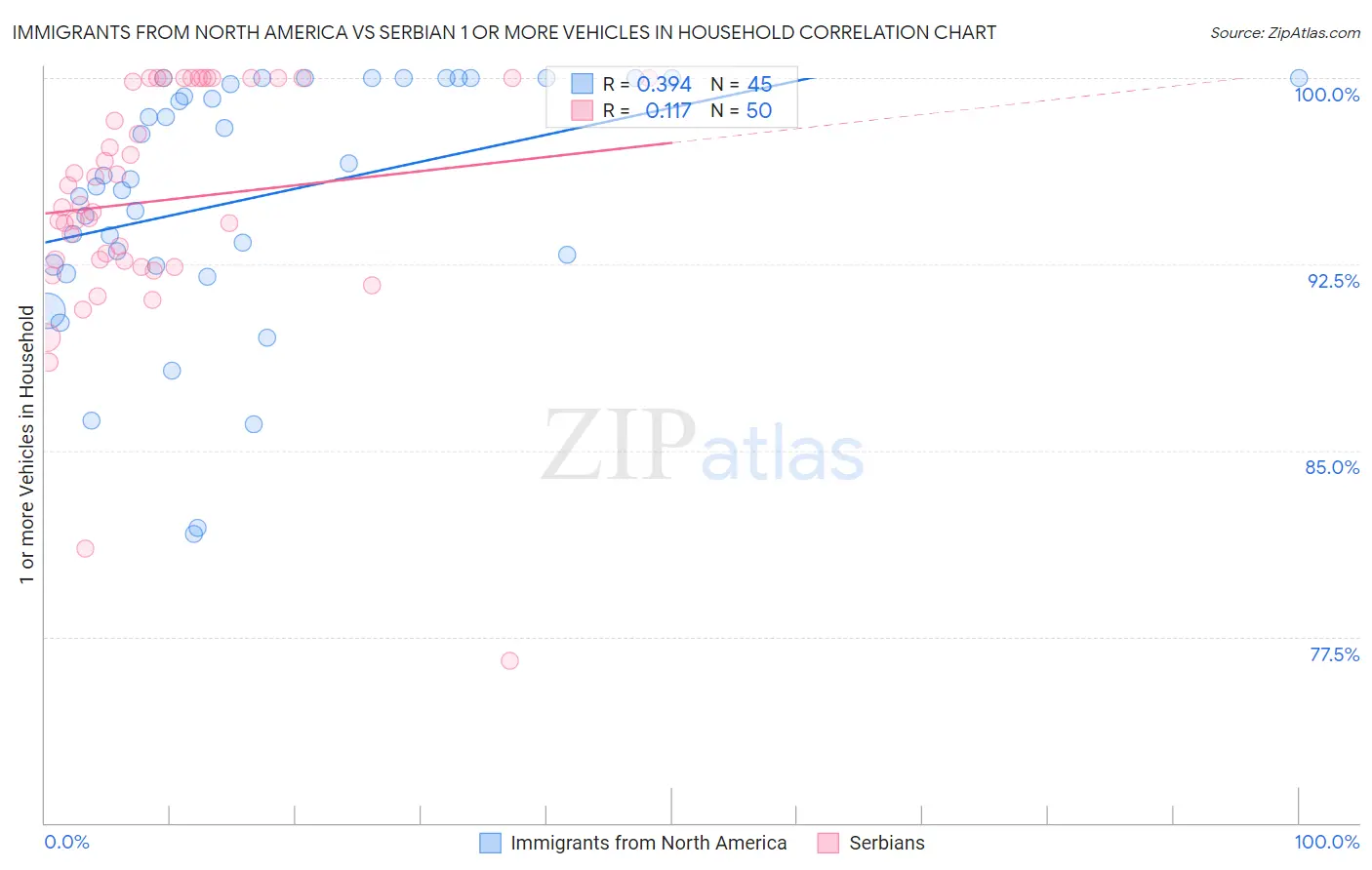 Immigrants from North America vs Serbian 1 or more Vehicles in Household