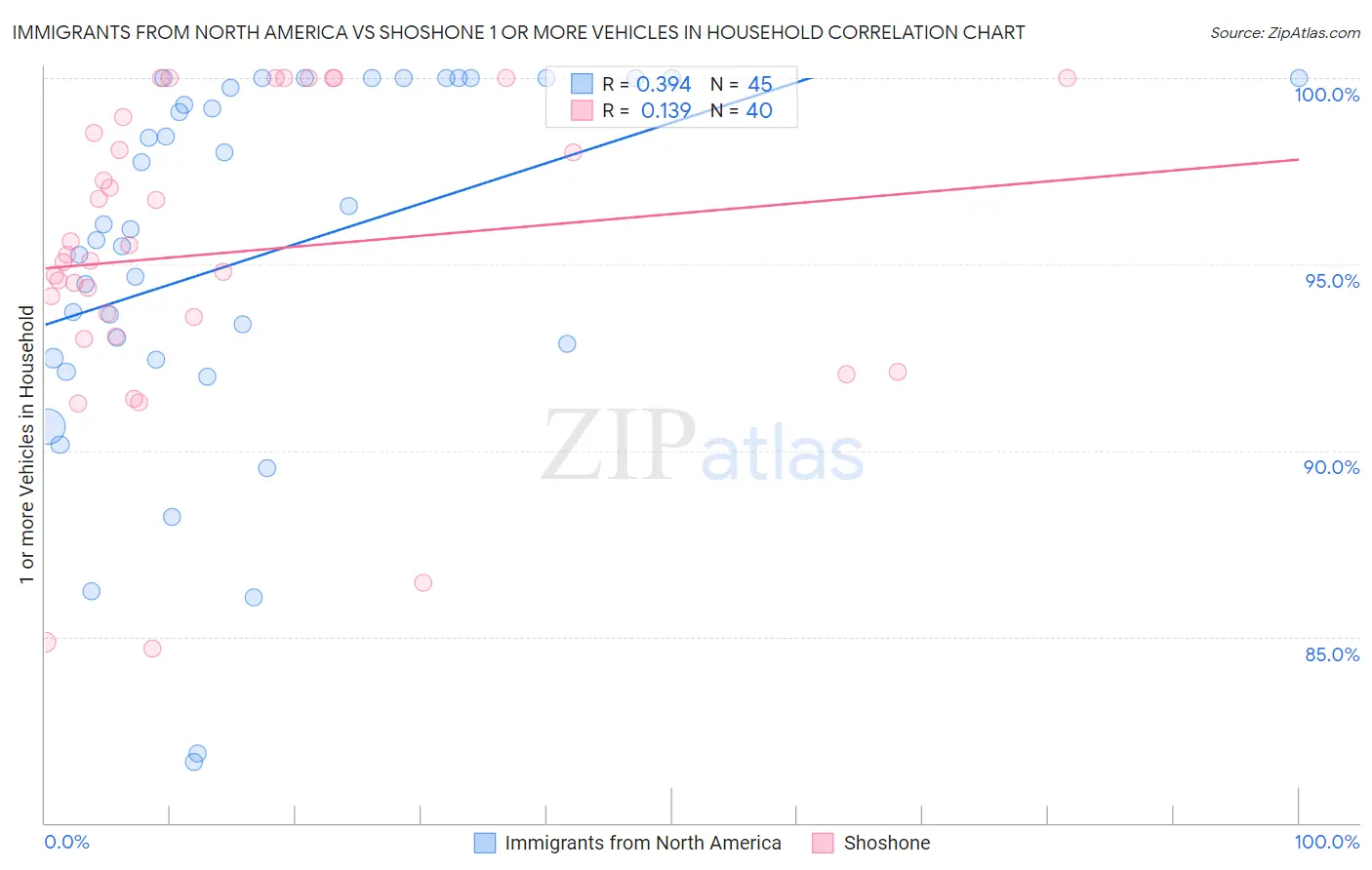 Immigrants from North America vs Shoshone 1 or more Vehicles in Household