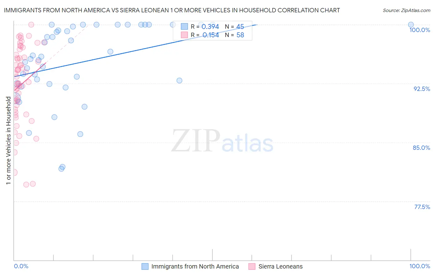 Immigrants from North America vs Sierra Leonean 1 or more Vehicles in Household