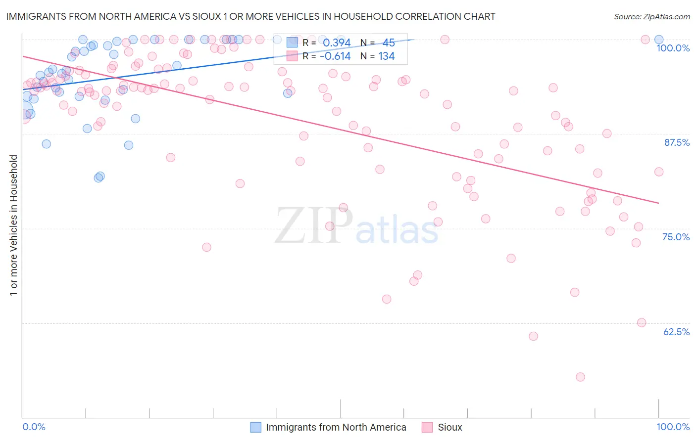 Immigrants from North America vs Sioux 1 or more Vehicles in Household