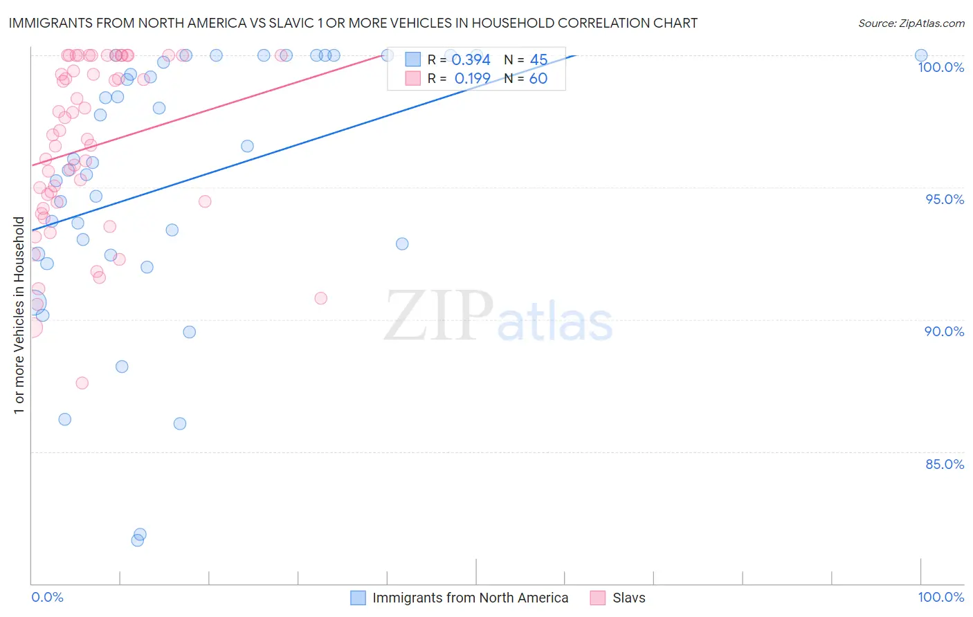 Immigrants from North America vs Slavic 1 or more Vehicles in Household