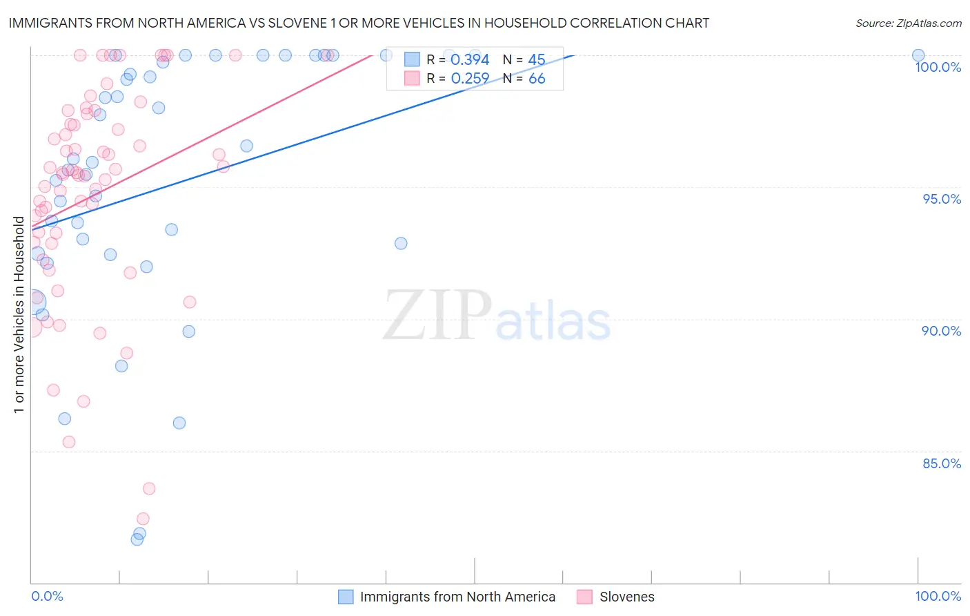 Immigrants from North America vs Slovene 1 or more Vehicles in Household