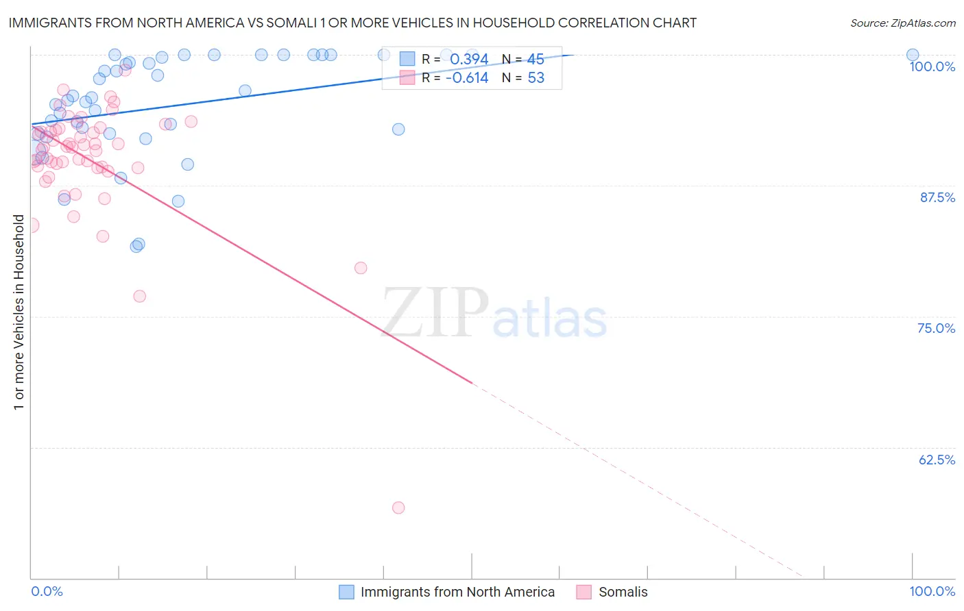 Immigrants from North America vs Somali 1 or more Vehicles in Household