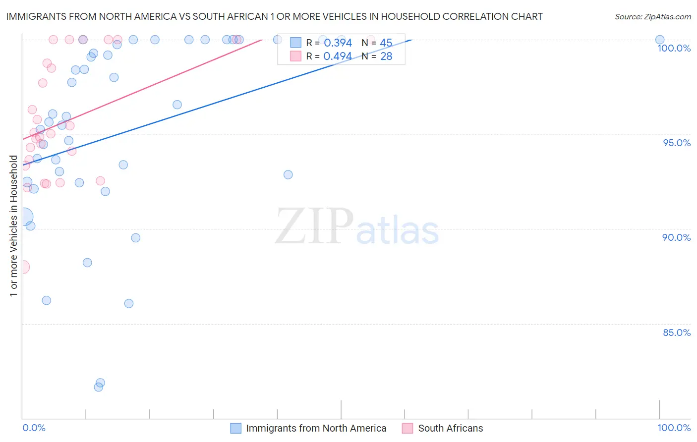 Immigrants from North America vs South African 1 or more Vehicles in Household