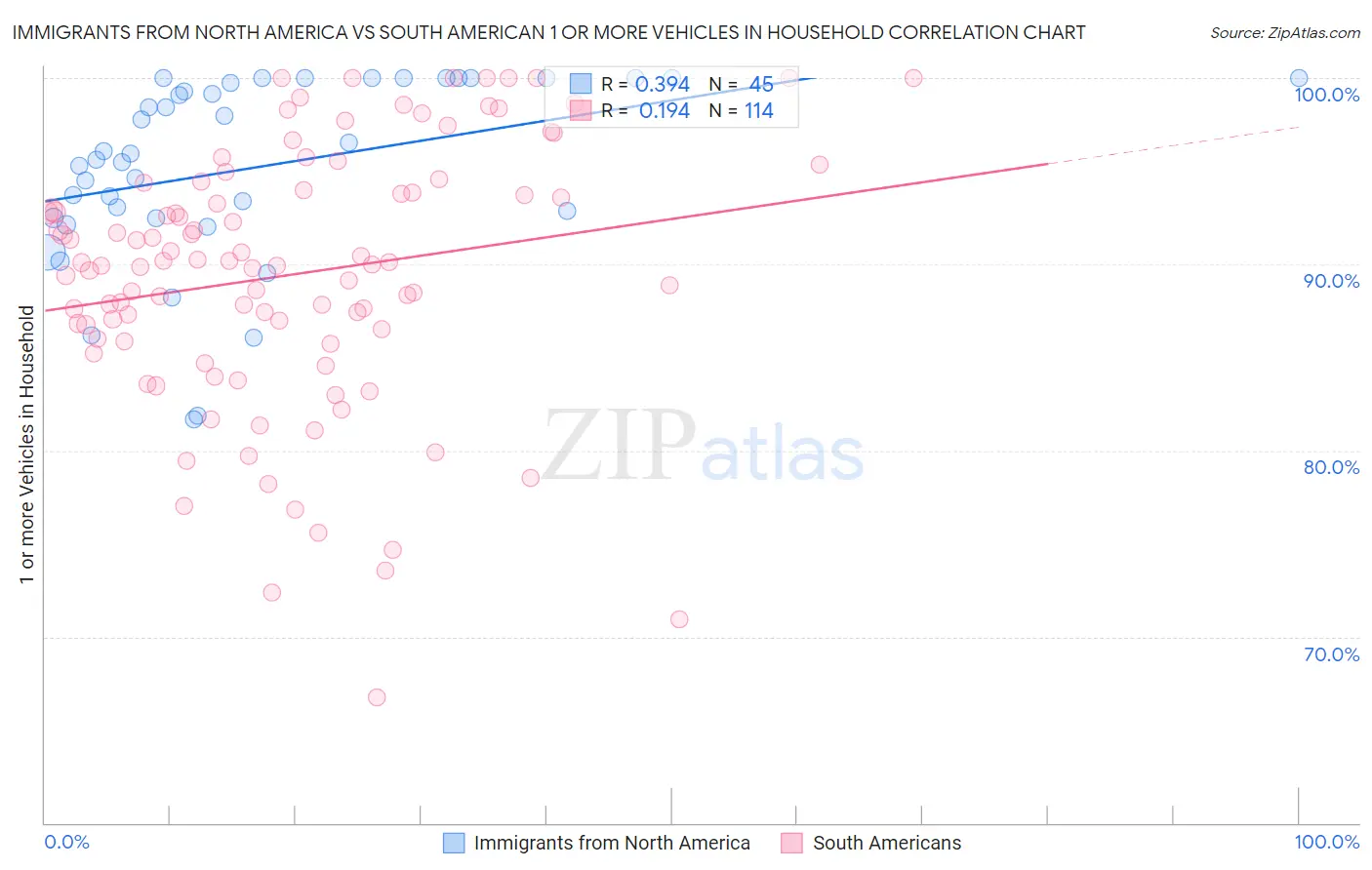 Immigrants from North America vs South American 1 or more Vehicles in Household