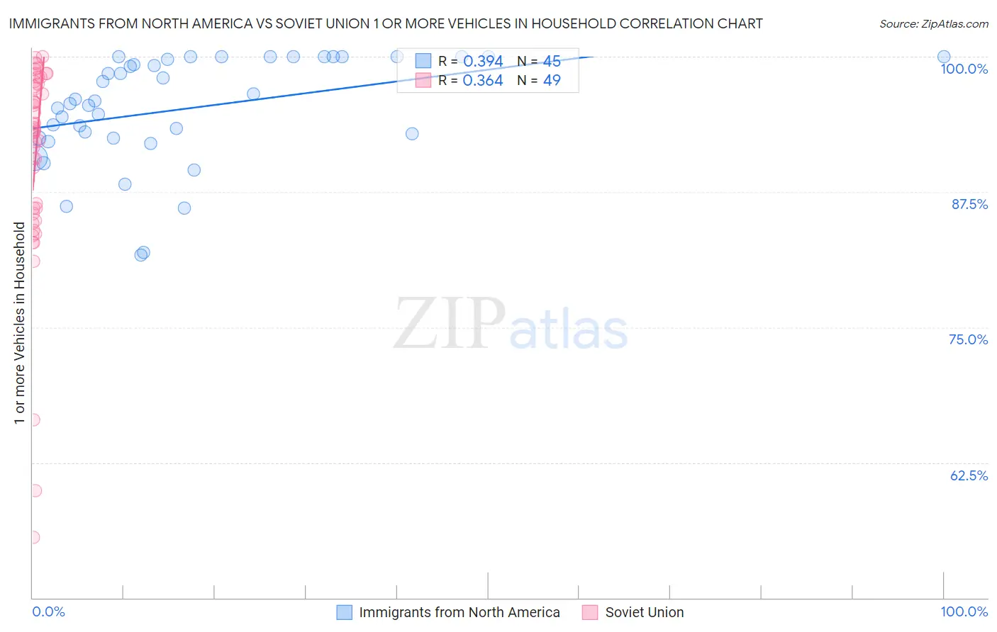 Immigrants from North America vs Soviet Union 1 or more Vehicles in Household