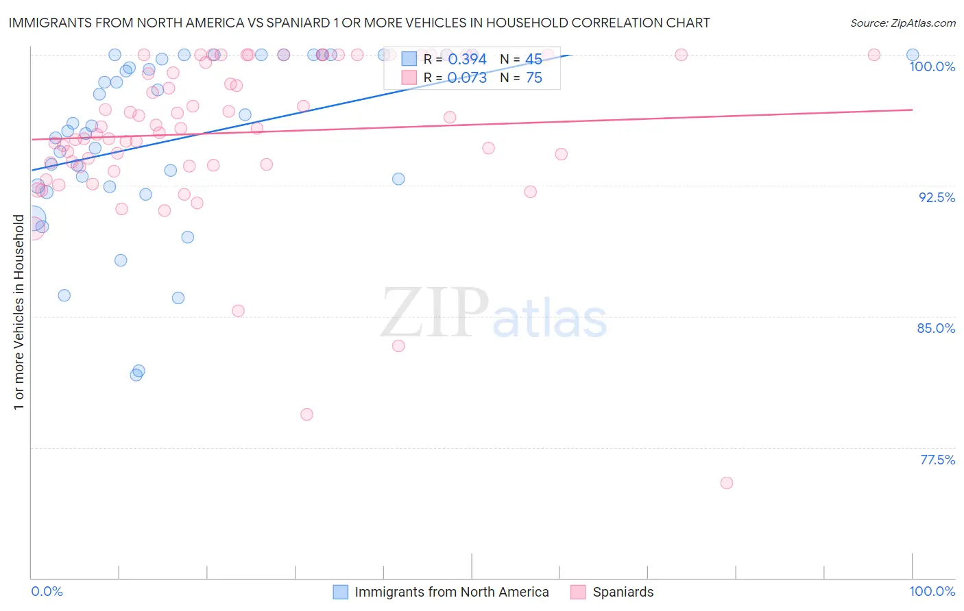 Immigrants from North America vs Spaniard 1 or more Vehicles in Household