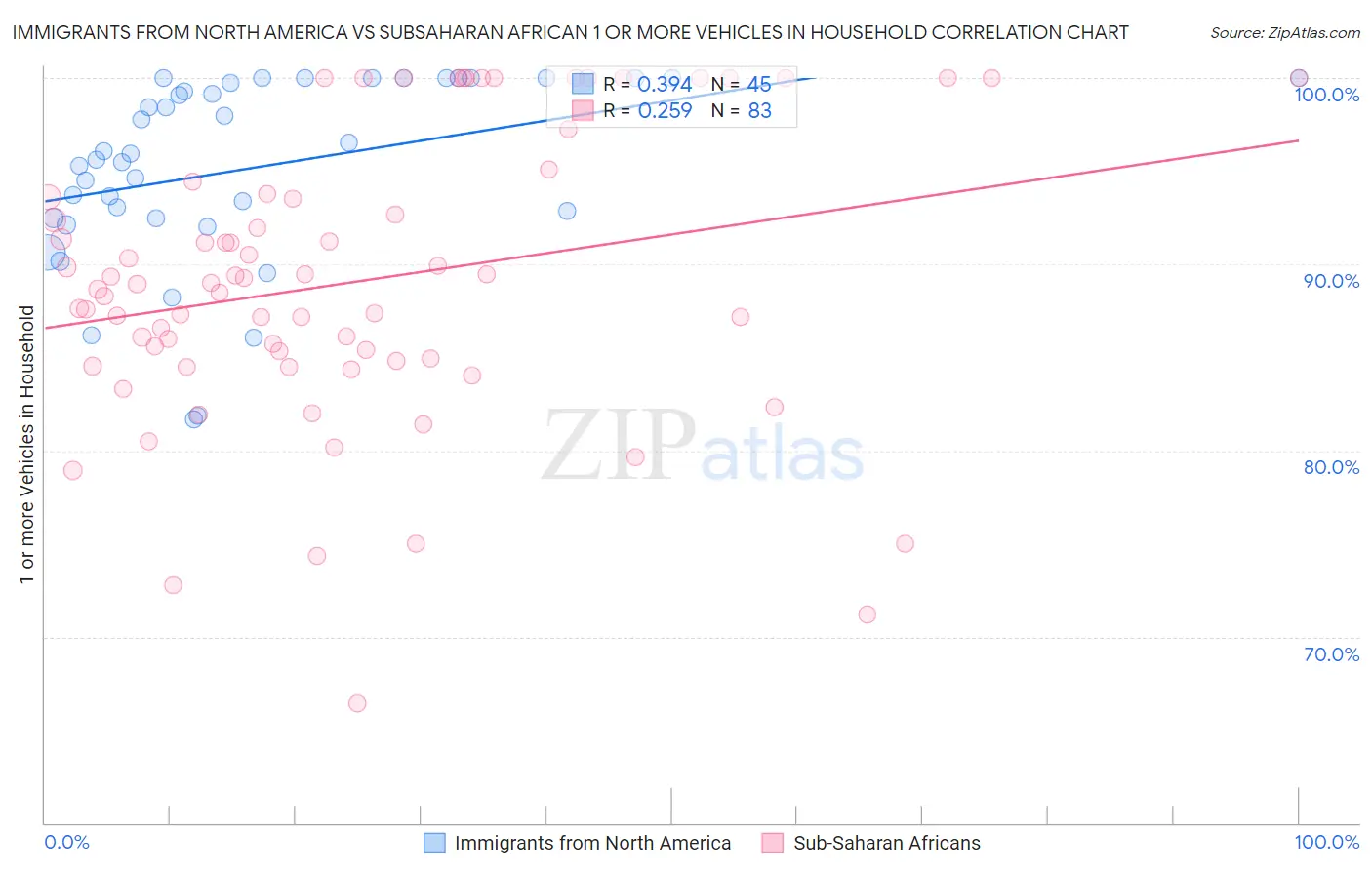 Immigrants from North America vs Subsaharan African 1 or more Vehicles in Household