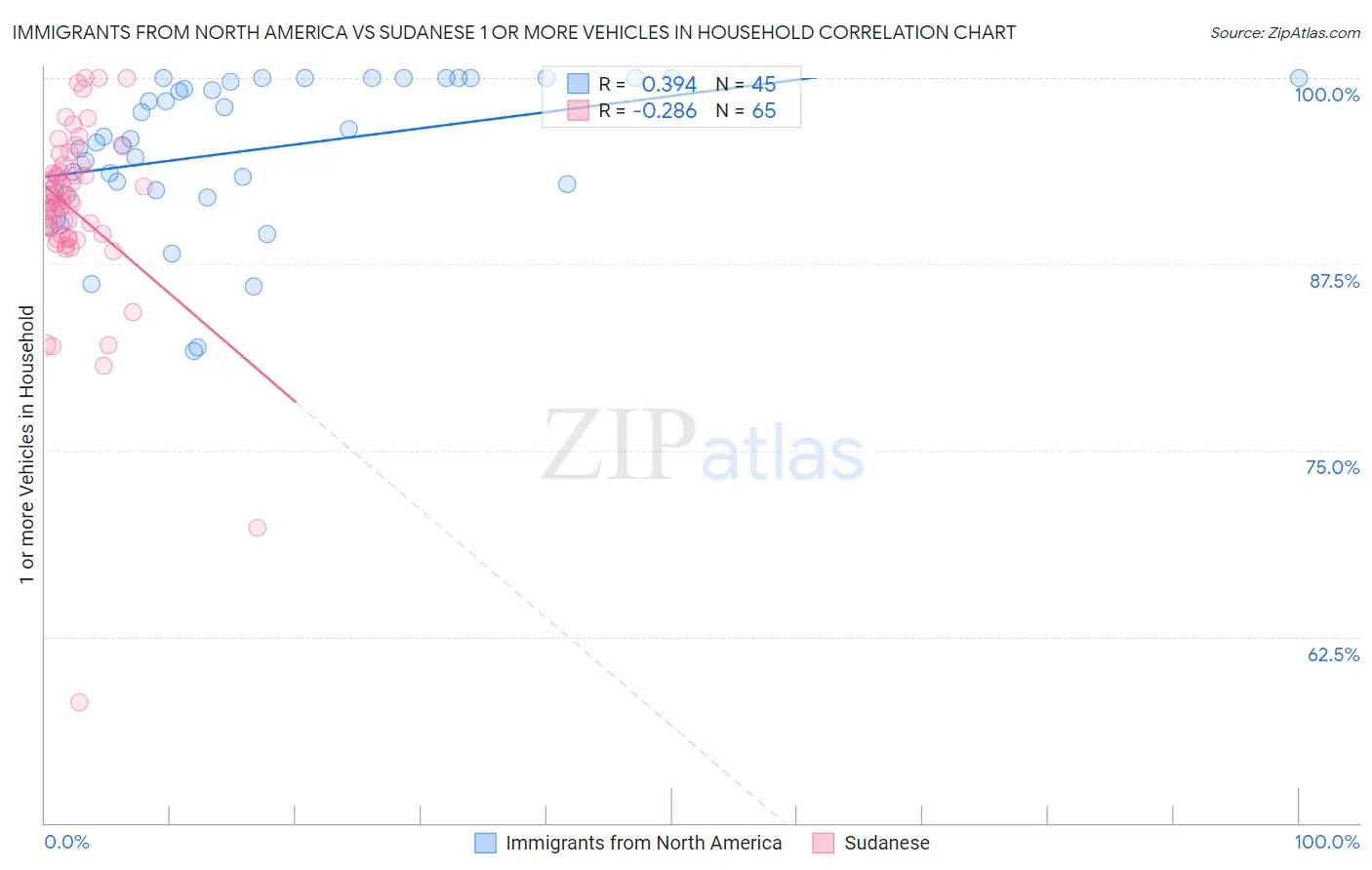 Immigrants from North America vs Sudanese 1 or more Vehicles in Household