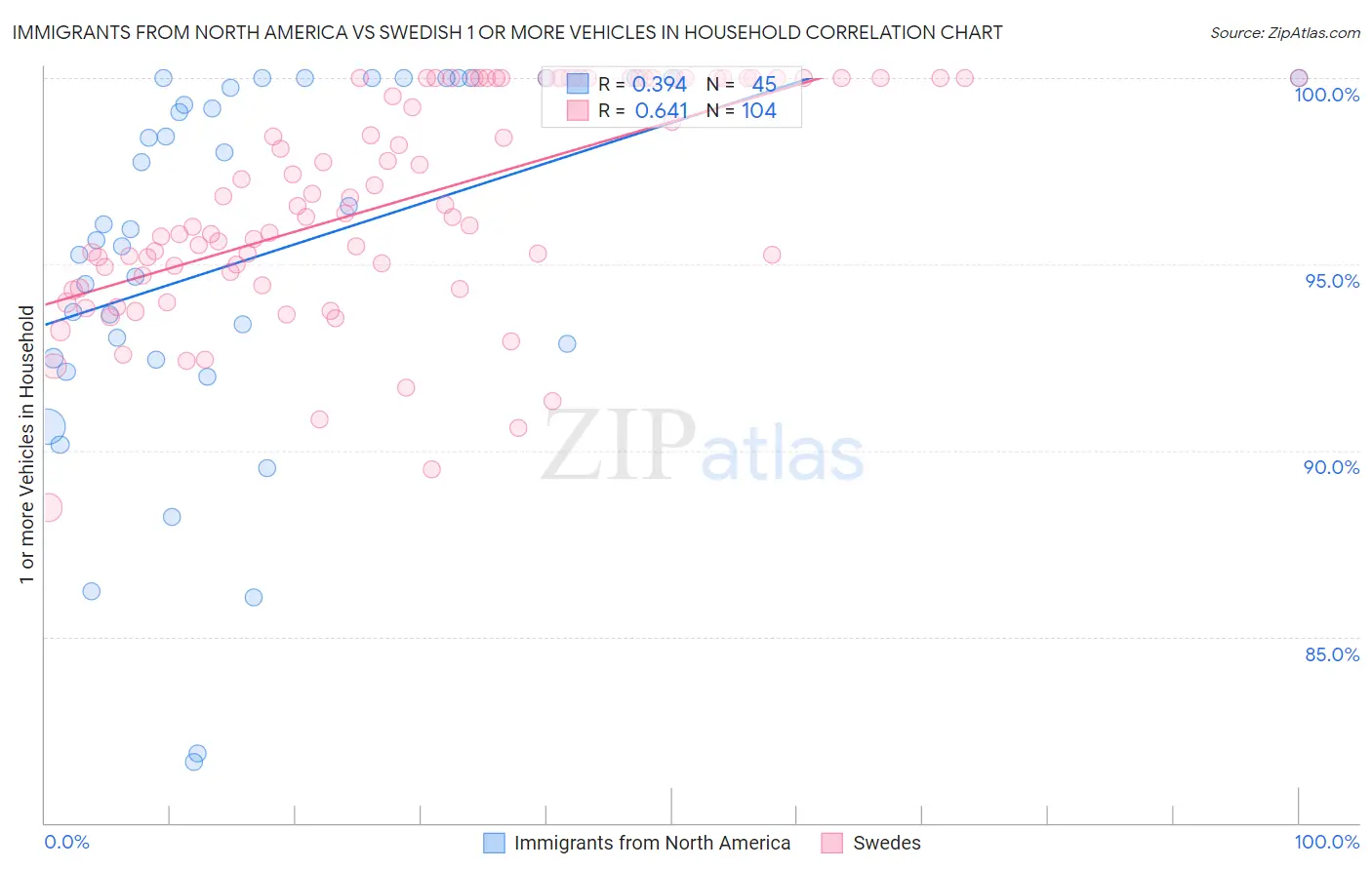 Immigrants from North America vs Swedish 1 or more Vehicles in Household