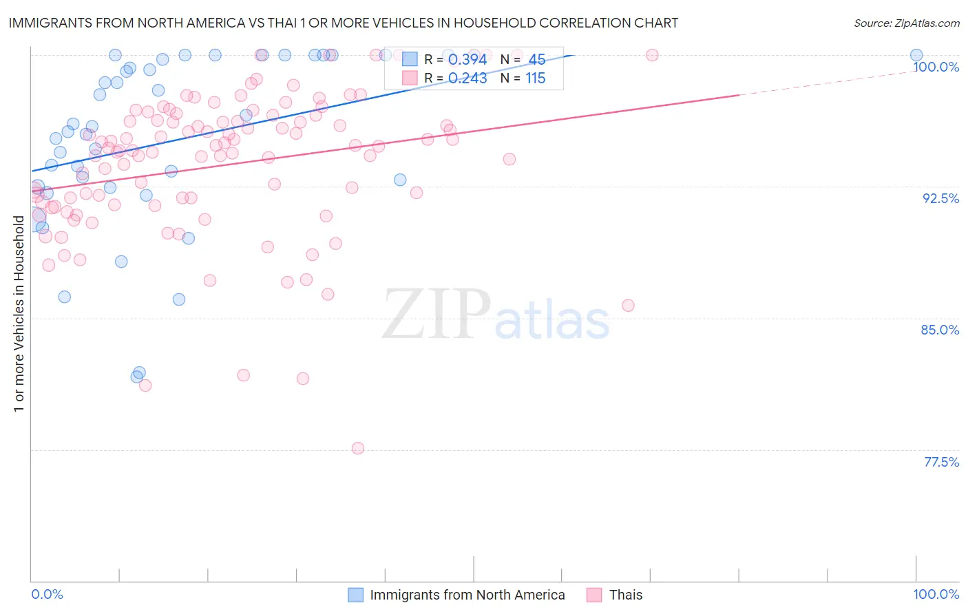Immigrants from North America vs Thai 1 or more Vehicles in Household