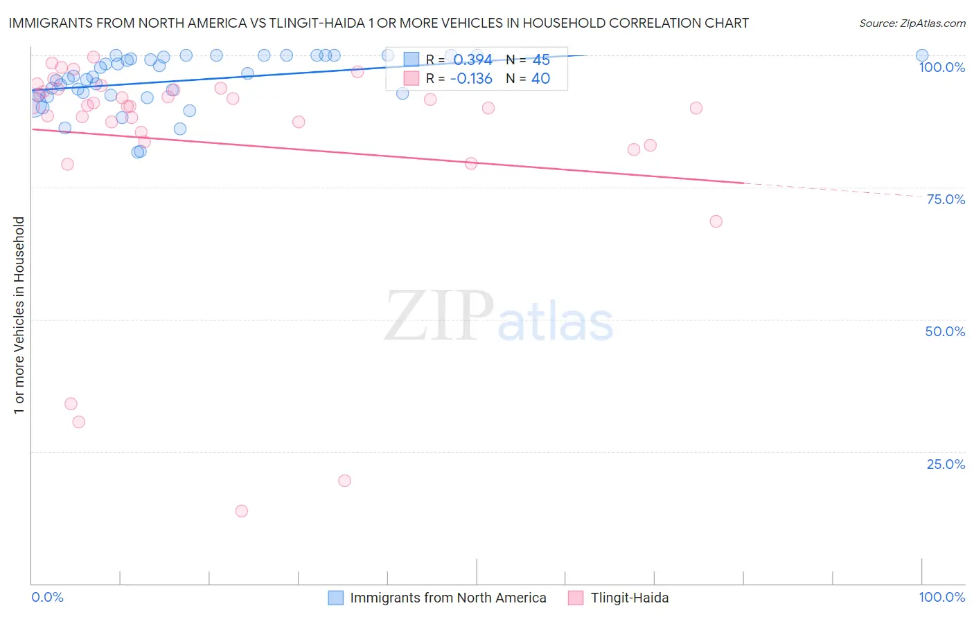 Immigrants from North America vs Tlingit-Haida 1 or more Vehicles in Household