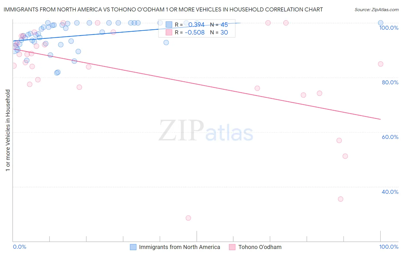 Immigrants from North America vs Tohono O'odham 1 or more Vehicles in Household