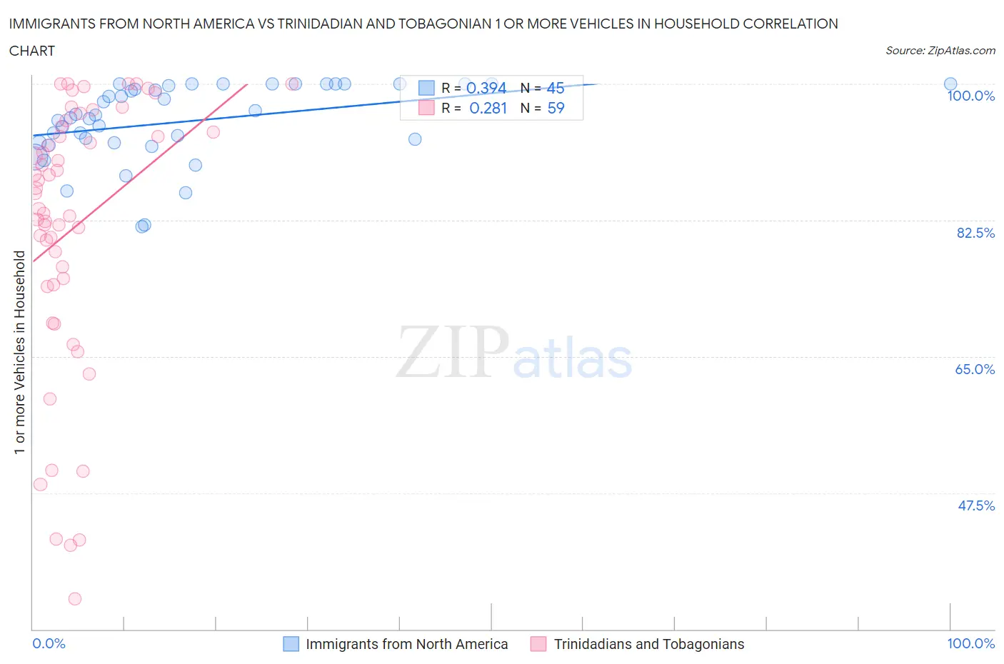 Immigrants from North America vs Trinidadian and Tobagonian 1 or more Vehicles in Household