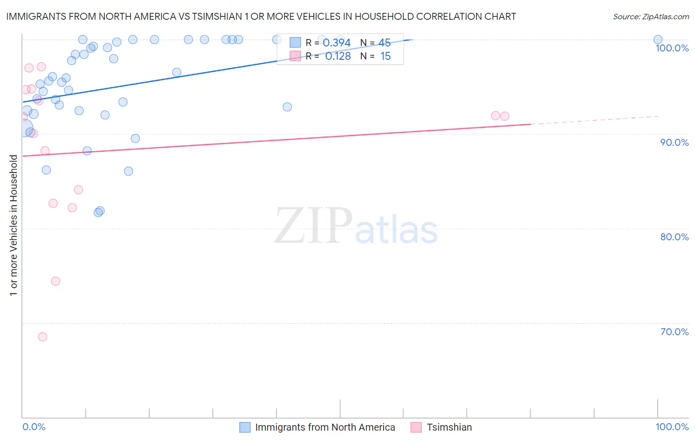 Immigrants from North America vs Tsimshian 1 or more Vehicles in Household