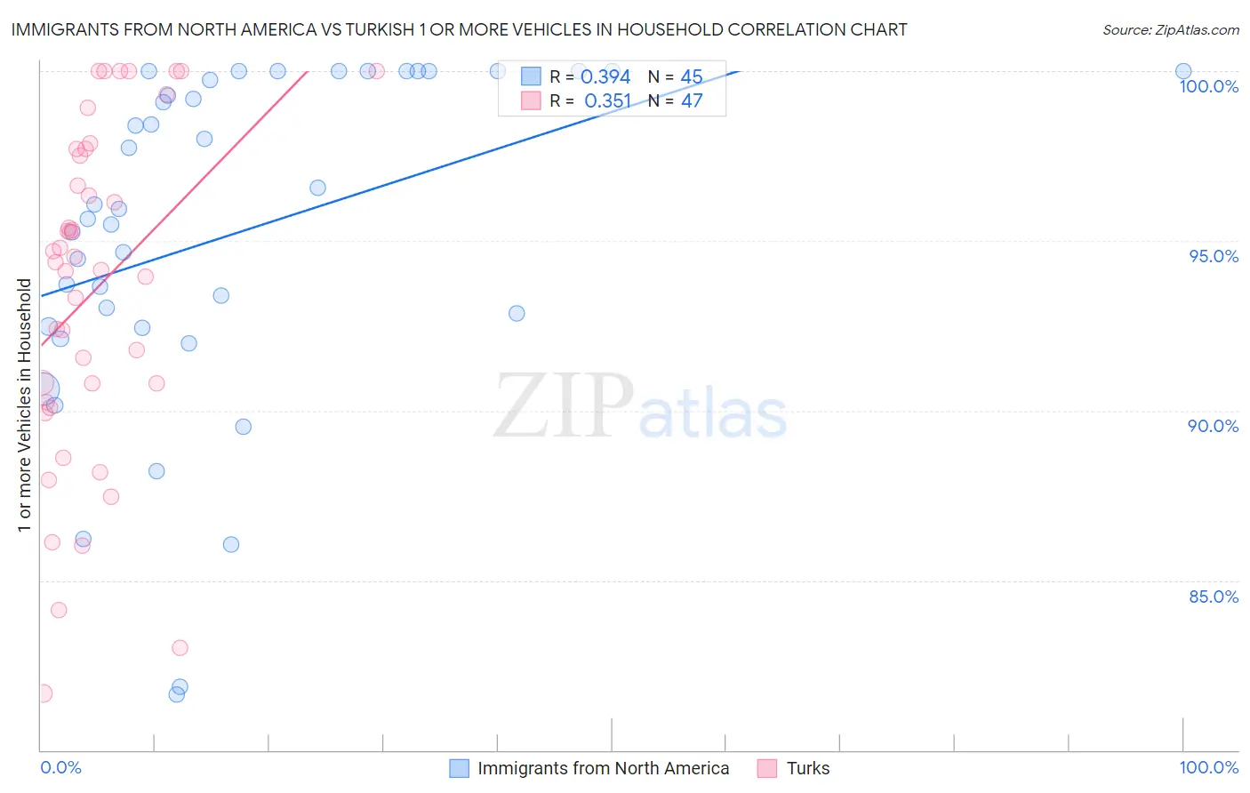 Immigrants from North America vs Turkish 1 or more Vehicles in Household