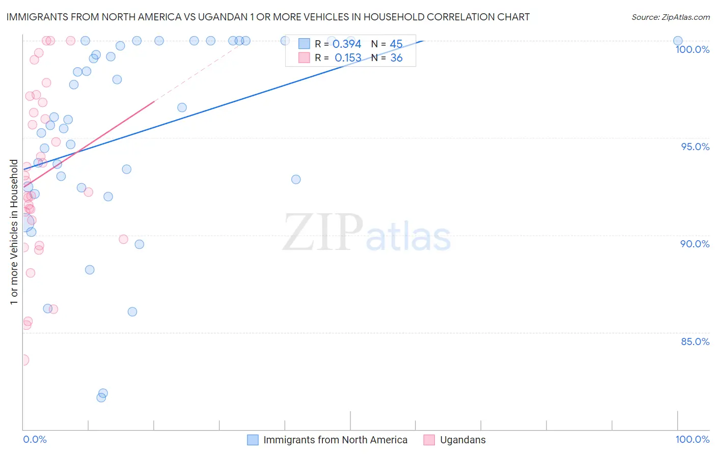 Immigrants from North America vs Ugandan 1 or more Vehicles in Household