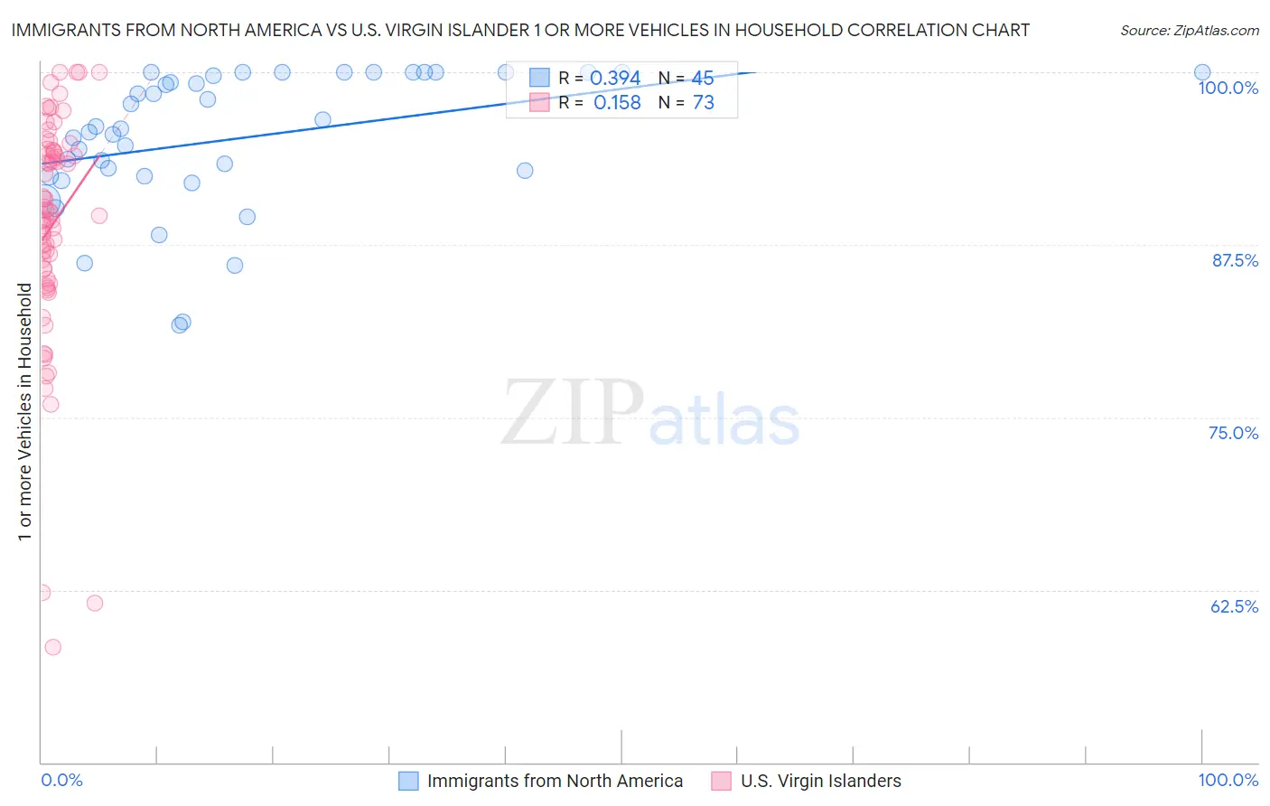 Immigrants from North America vs U.S. Virgin Islander 1 or more Vehicles in Household