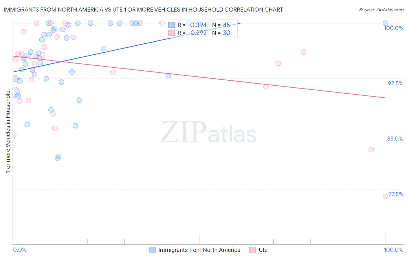 Immigrants from North America vs Ute 1 or more Vehicles in Household