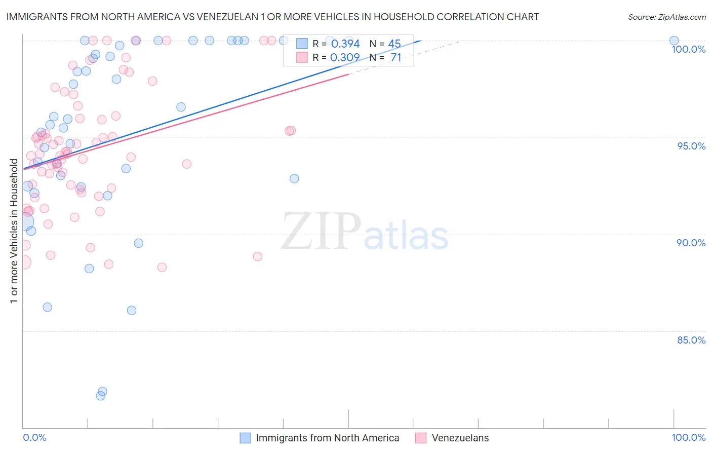 Immigrants from North America vs Venezuelan 1 or more Vehicles in Household