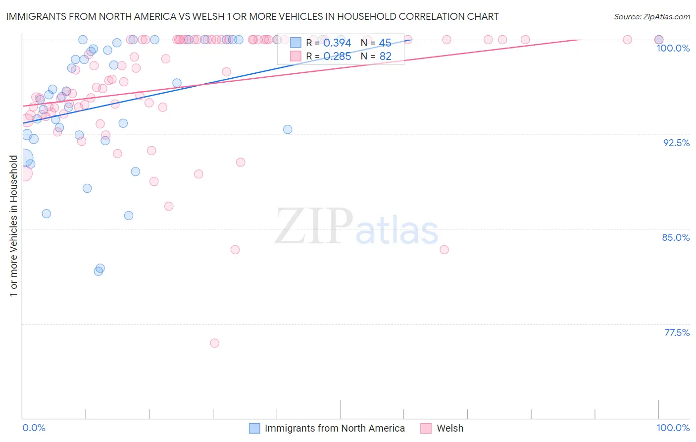 Immigrants from North America vs Welsh 1 or more Vehicles in Household