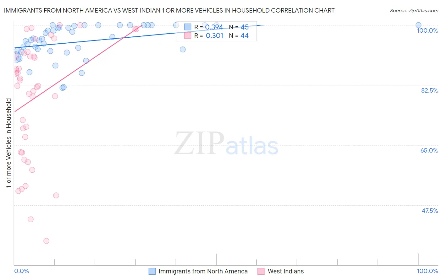 Immigrants from North America vs West Indian 1 or more Vehicles in Household