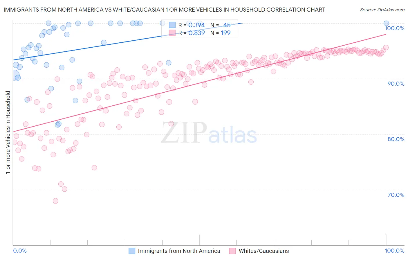 Immigrants from North America vs White/Caucasian 1 or more Vehicles in Household