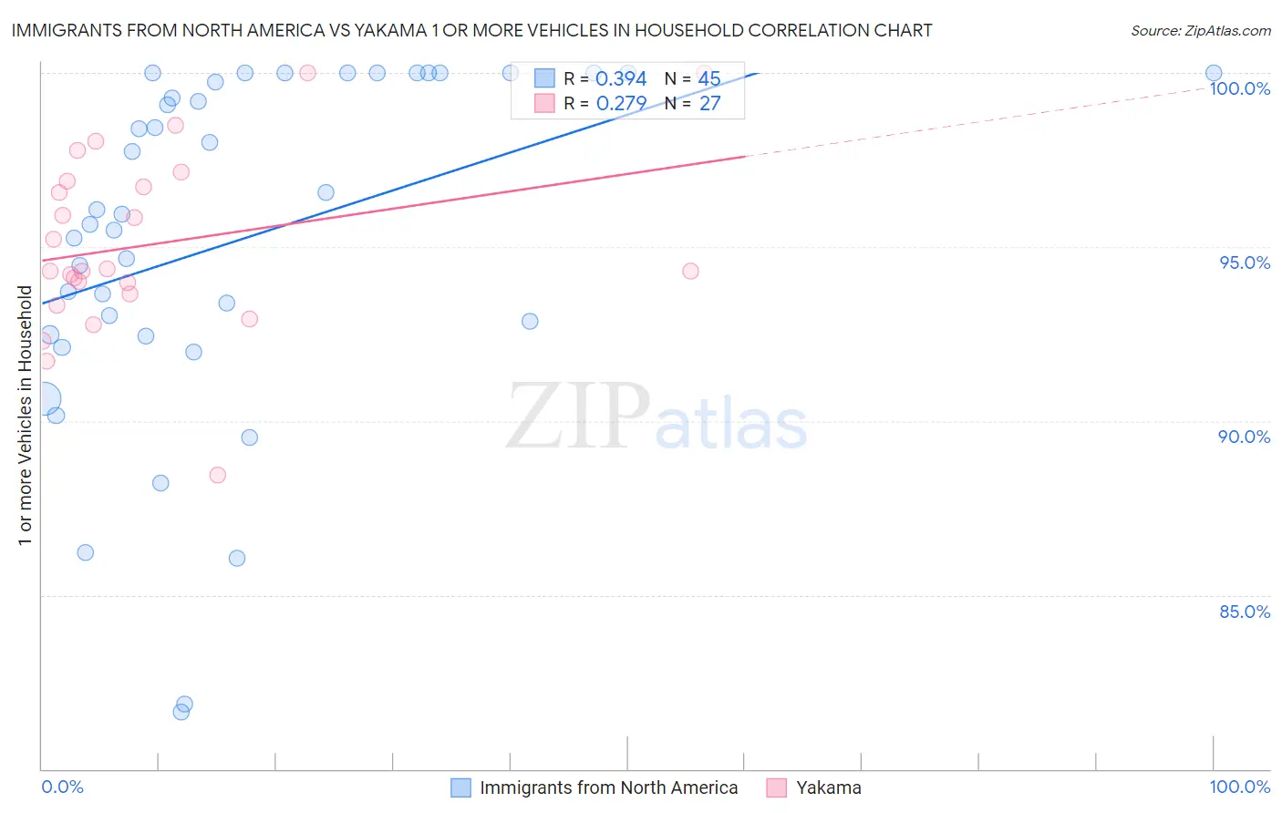 Immigrants from North America vs Yakama 1 or more Vehicles in Household