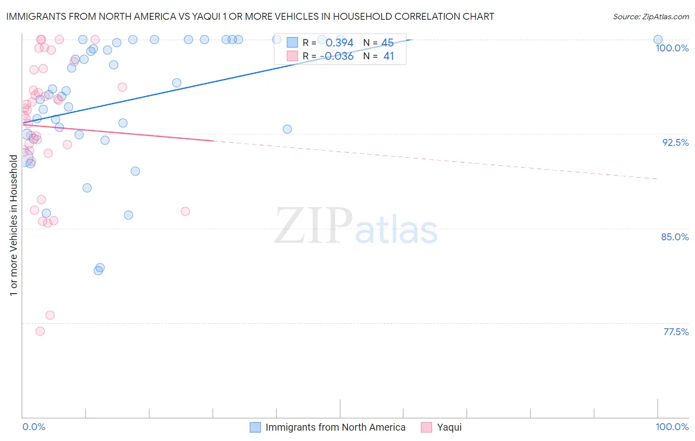 Immigrants from North America vs Yaqui 1 or more Vehicles in Household