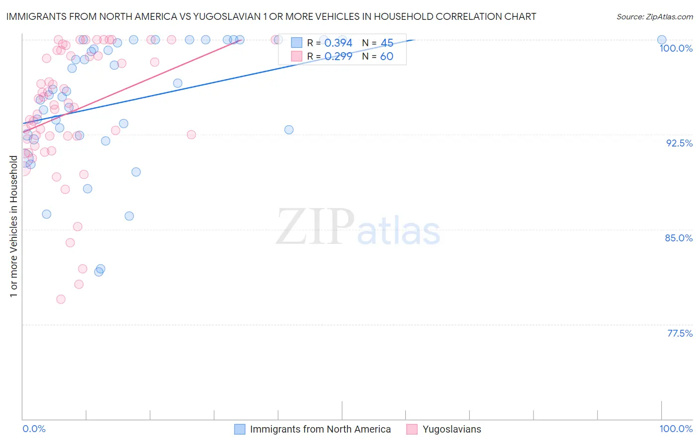 Immigrants from North America vs Yugoslavian 1 or more Vehicles in Household