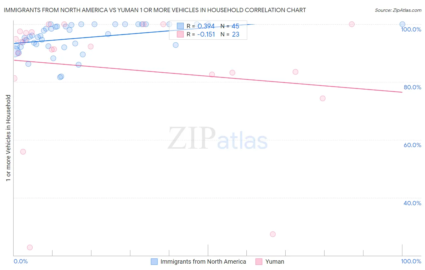 Immigrants from North America vs Yuman 1 or more Vehicles in Household