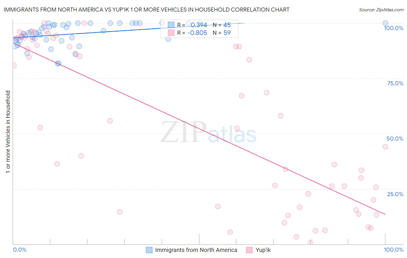 Immigrants from North America vs Yup'ik 1 or more Vehicles in Household