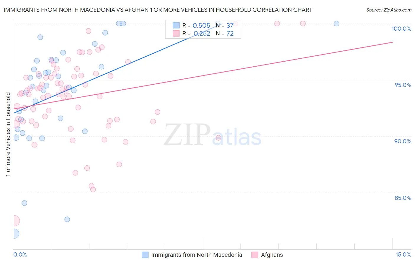 Immigrants from North Macedonia vs Afghan 1 or more Vehicles in Household