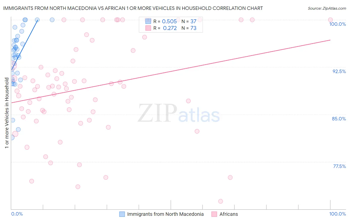 Immigrants from North Macedonia vs African 1 or more Vehicles in Household