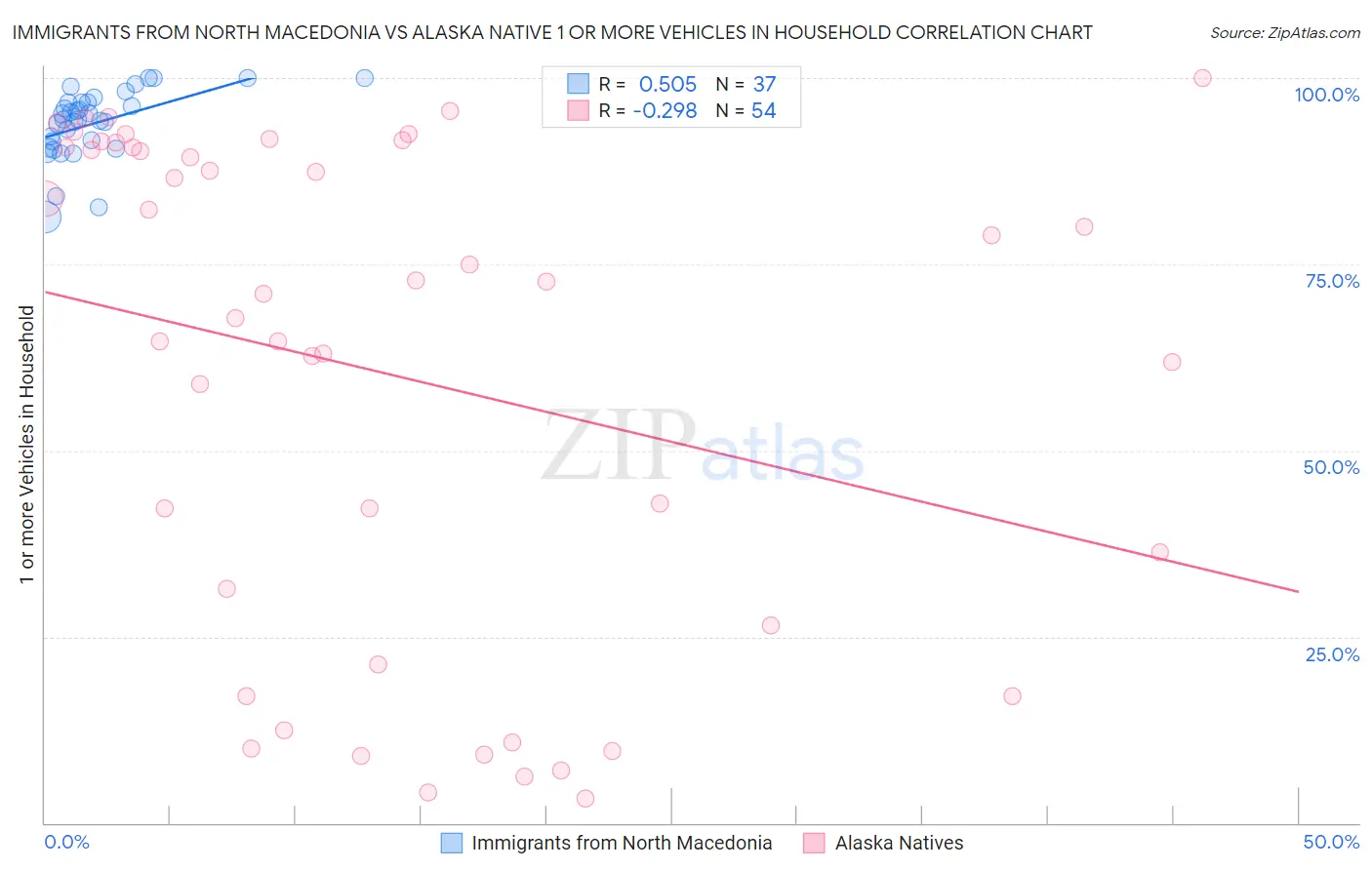 Immigrants from North Macedonia vs Alaska Native 1 or more Vehicles in Household