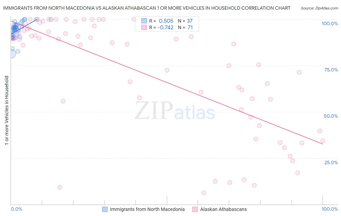 Immigrants from North Macedonia vs Alaskan Athabascan 1 or more Vehicles in Household