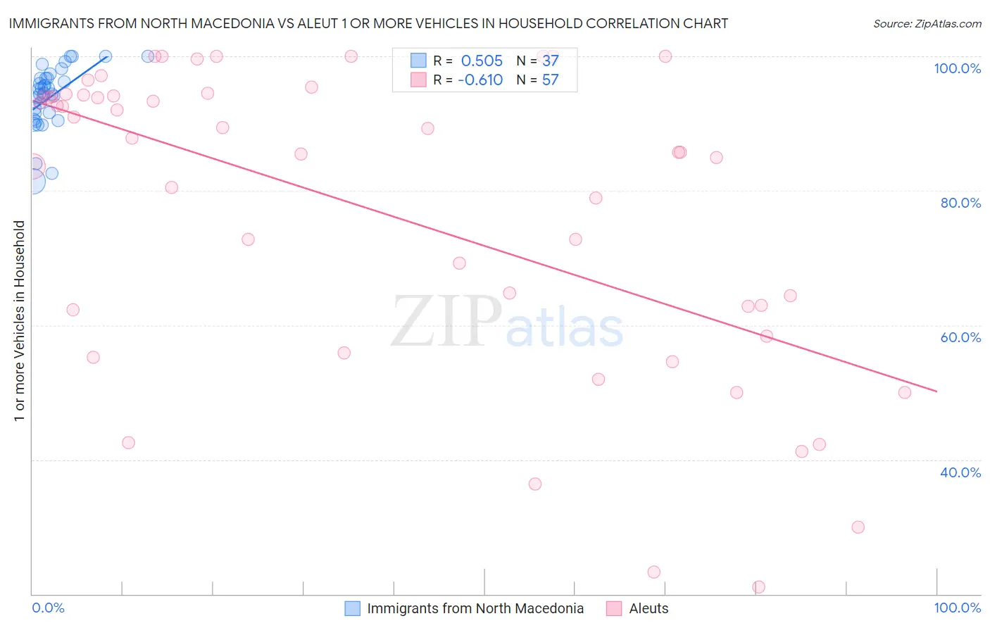 Immigrants from North Macedonia vs Aleut 1 or more Vehicles in Household