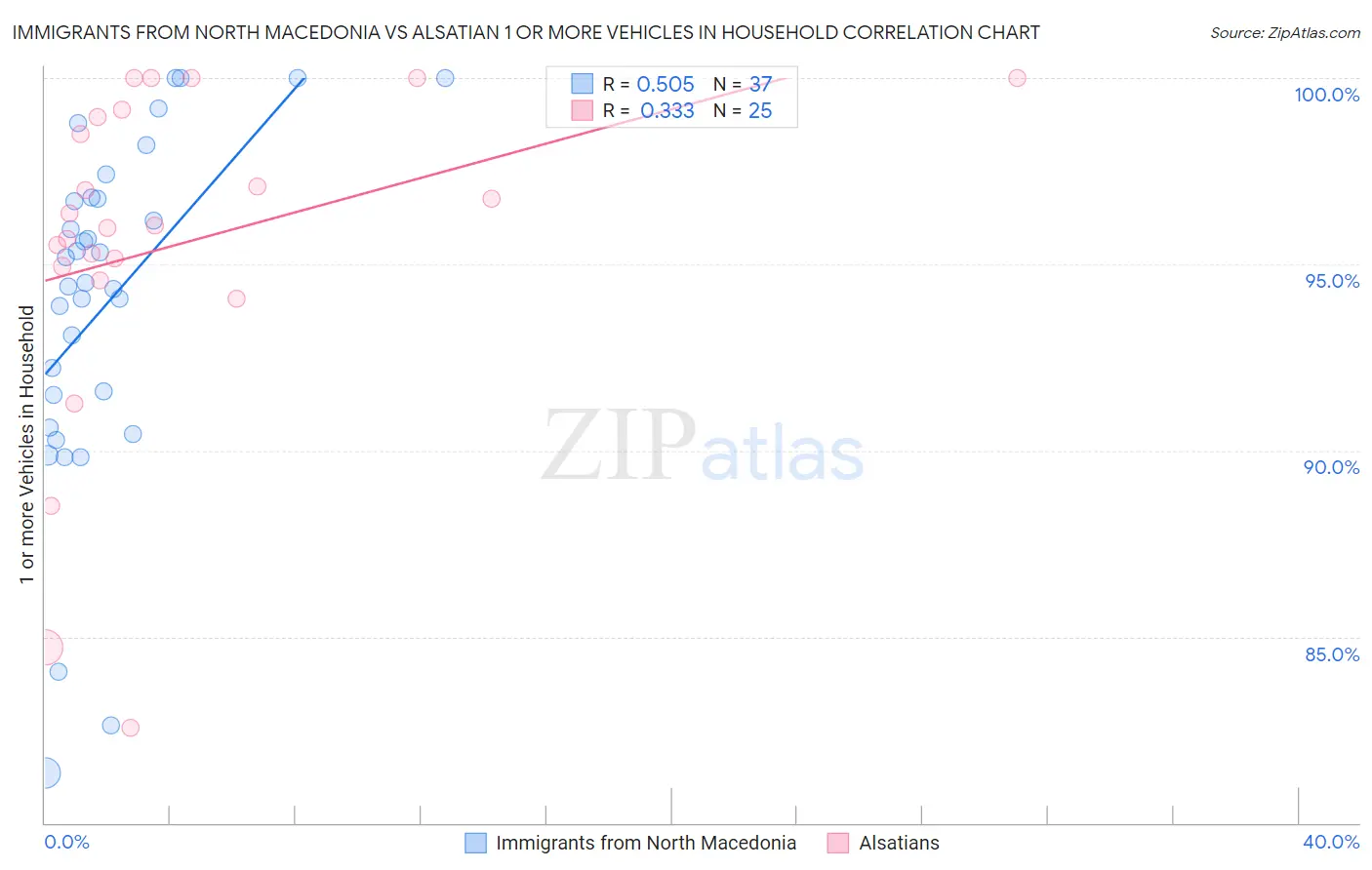 Immigrants from North Macedonia vs Alsatian 1 or more Vehicles in Household
