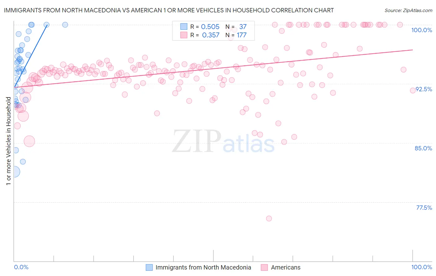 Immigrants from North Macedonia vs American 1 or more Vehicles in Household