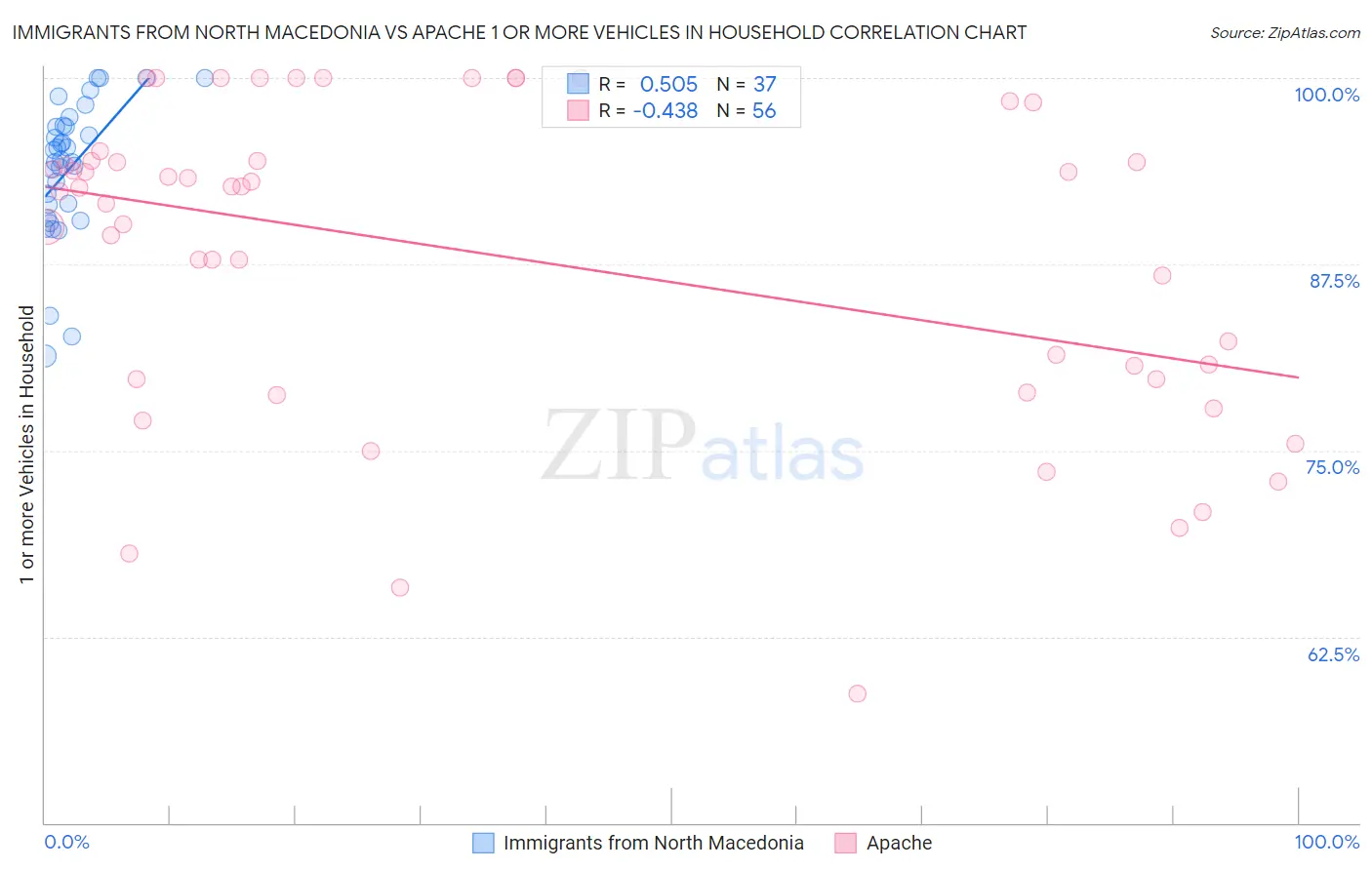 Immigrants from North Macedonia vs Apache 1 or more Vehicles in Household