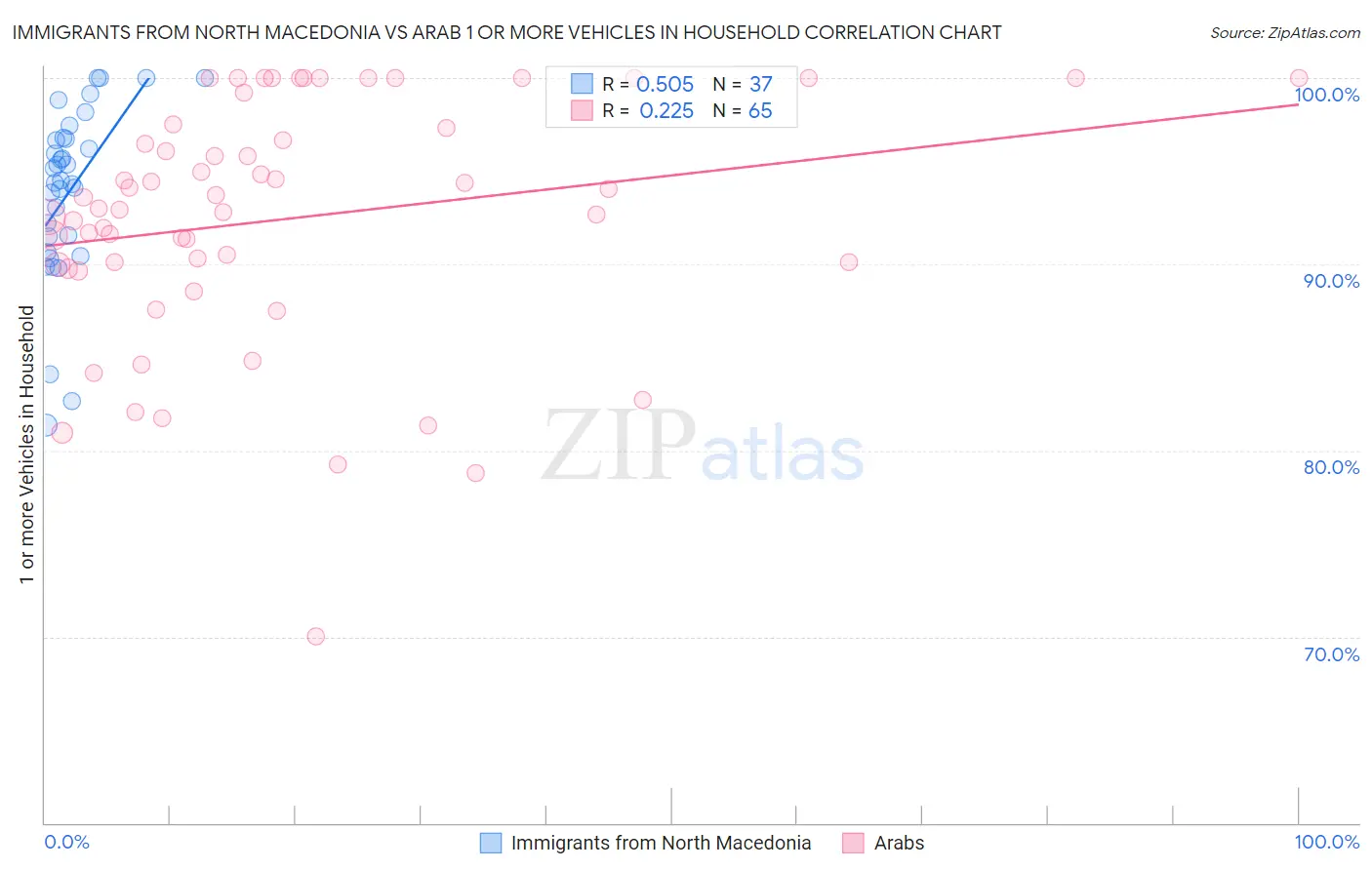 Immigrants from North Macedonia vs Arab 1 or more Vehicles in Household