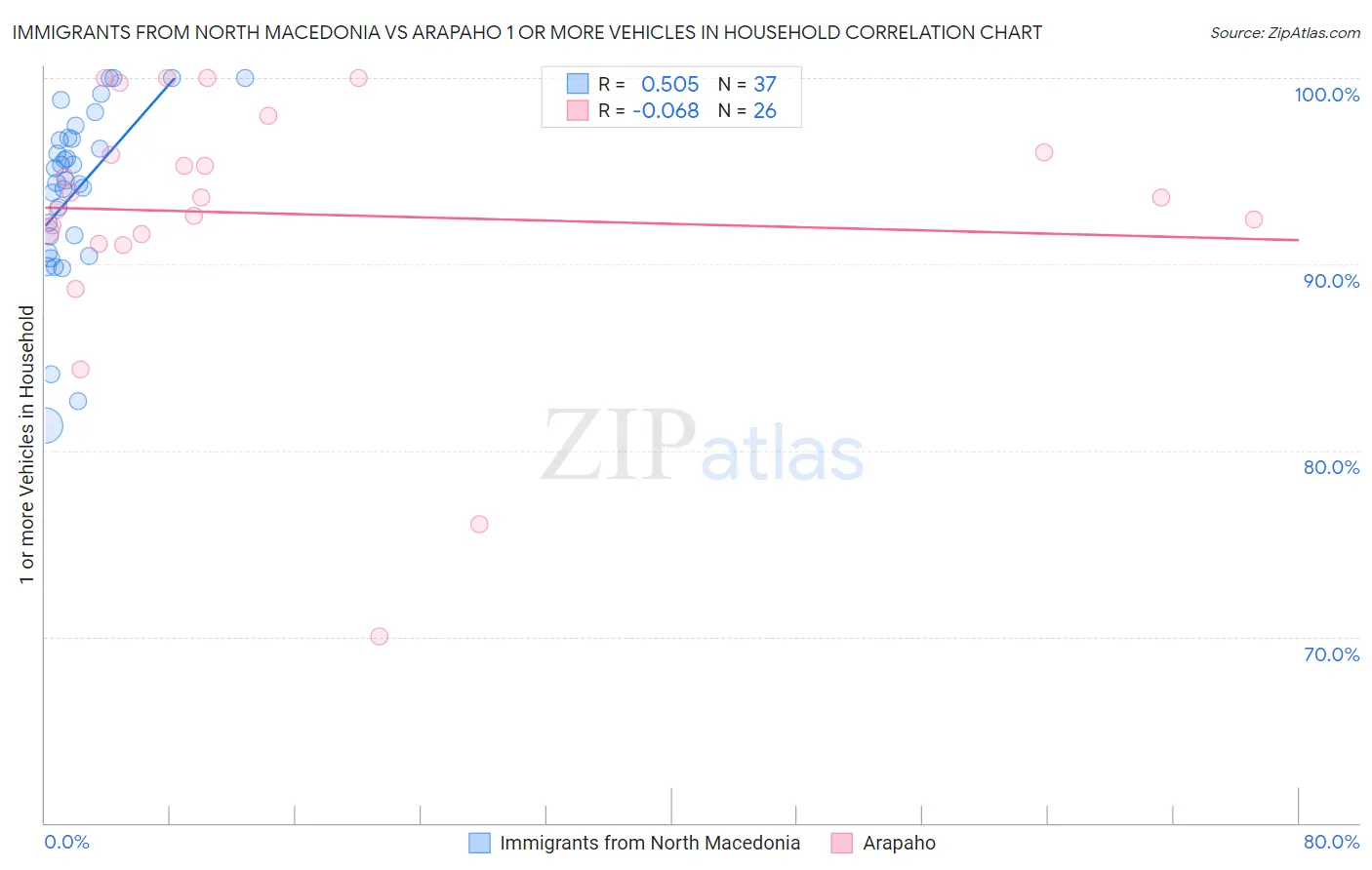 Immigrants from North Macedonia vs Arapaho 1 or more Vehicles in Household