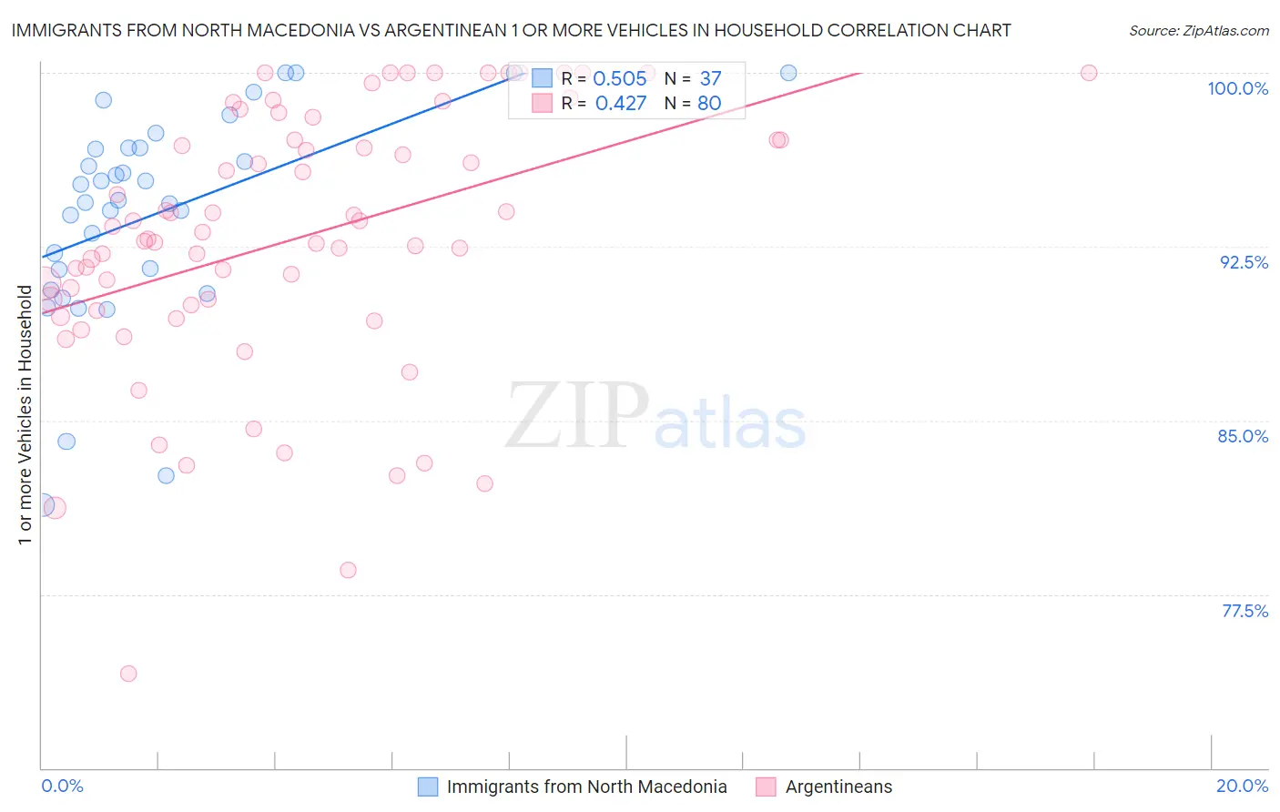 Immigrants from North Macedonia vs Argentinean 1 or more Vehicles in Household