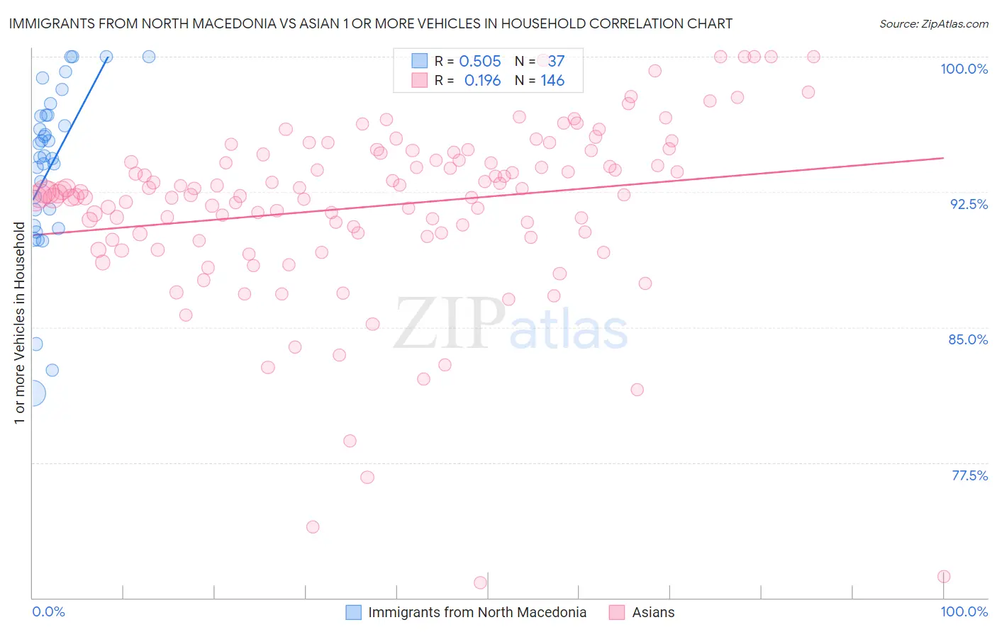 Immigrants from North Macedonia vs Asian 1 or more Vehicles in Household