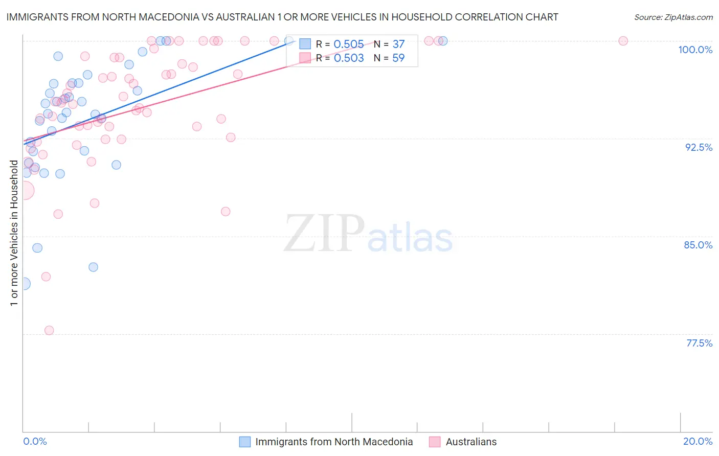 Immigrants from North Macedonia vs Australian 1 or more Vehicles in Household