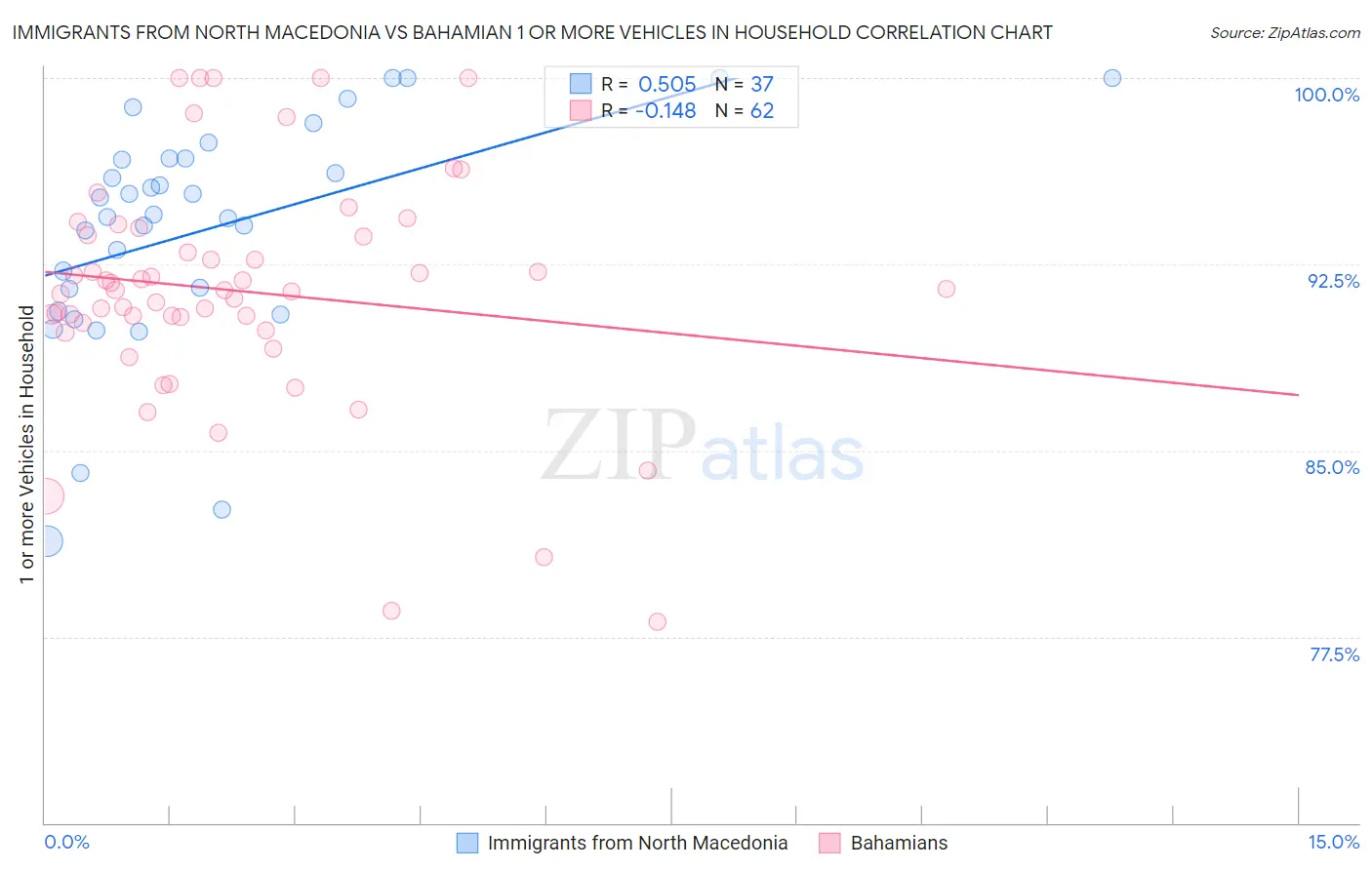 Immigrants from North Macedonia vs Bahamian 1 or more Vehicles in Household