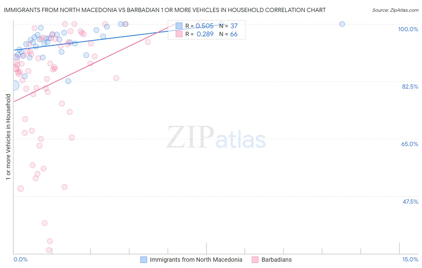 Immigrants from North Macedonia vs Barbadian 1 or more Vehicles in Household