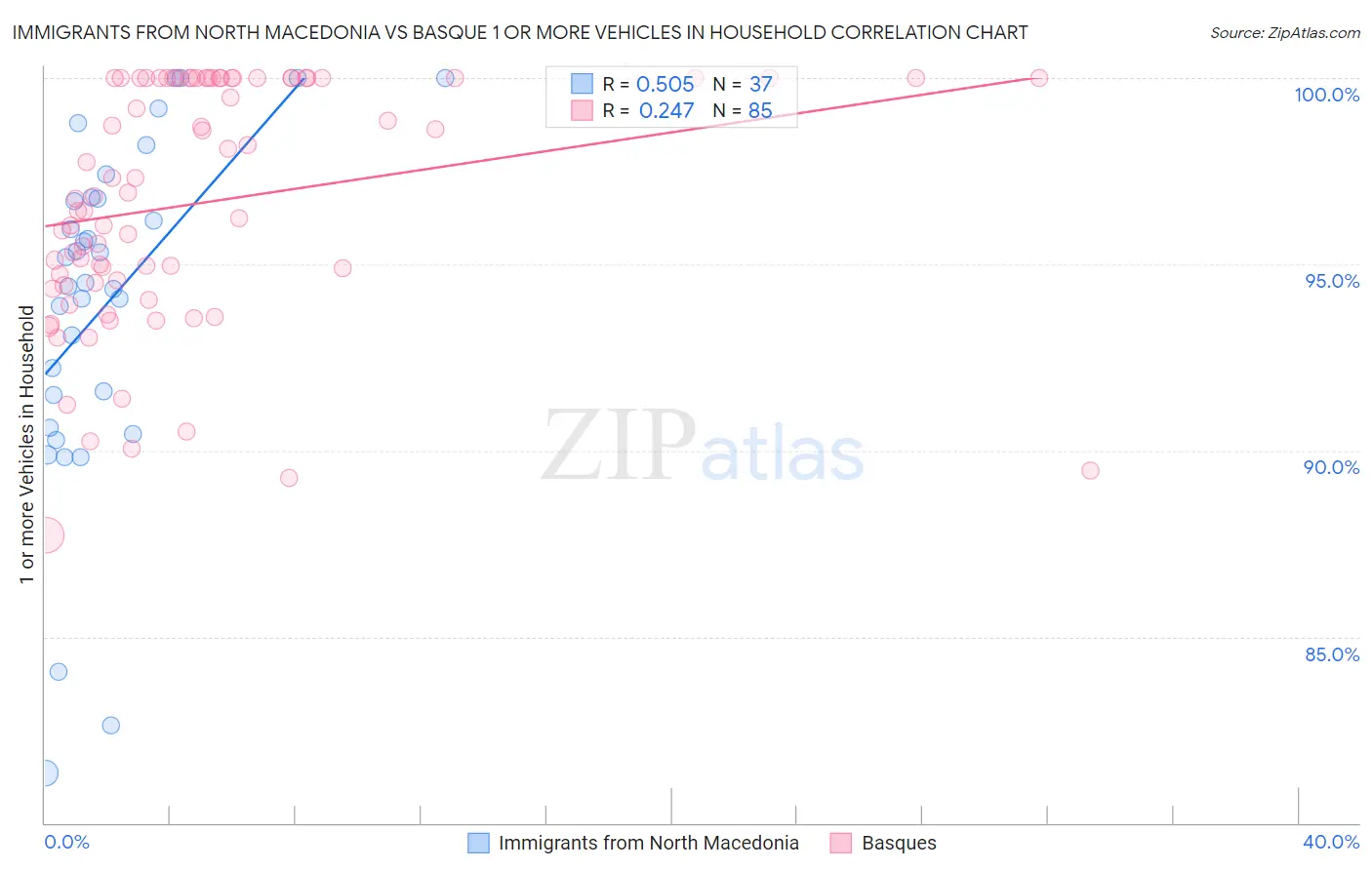 Immigrants from North Macedonia vs Basque 1 or more Vehicles in Household